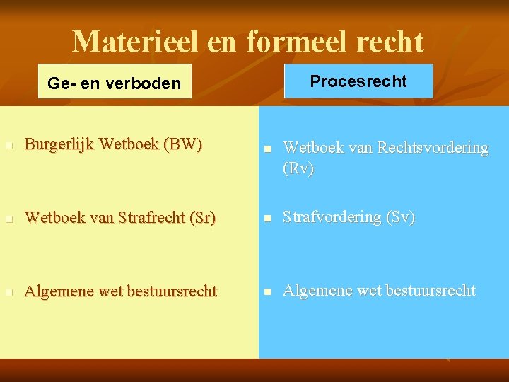 Materieel en formeel recht Procesrecht Ge- en verboden n Burgerlijk Wetboek (BW) n n