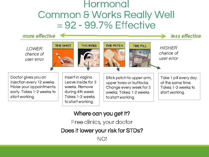 Hormonal Common & Works Really Well = 92 - 99. 7% Effective more effective