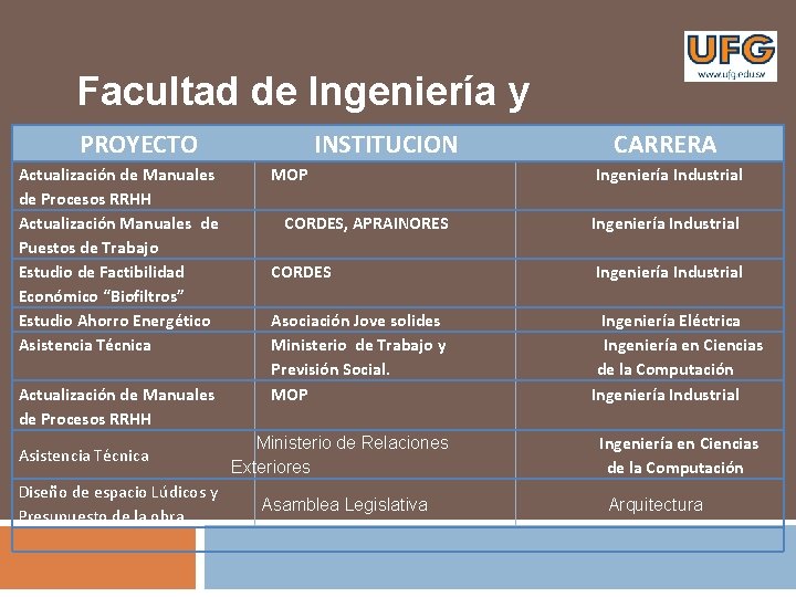 Facultad de Ingeniería y Arquitectura PROYECTO INSTITUCION Actualización de Manuales de Procesos RRHH Actualización