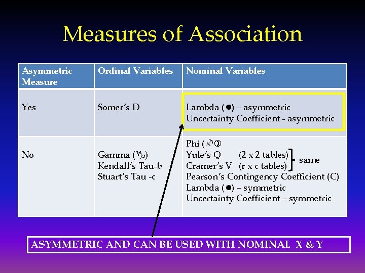 Measures of Association Asymmetric Measure Ordinal Variables Nominal Variables Yes Somer’s D Lambda (l)