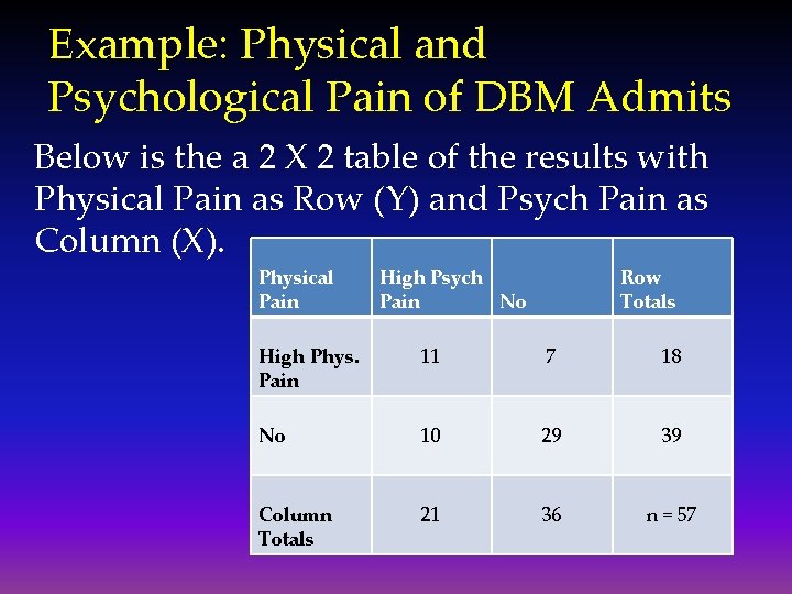 Example: Physical and Psychological Pain of DBM Admits Below is the a 2 X