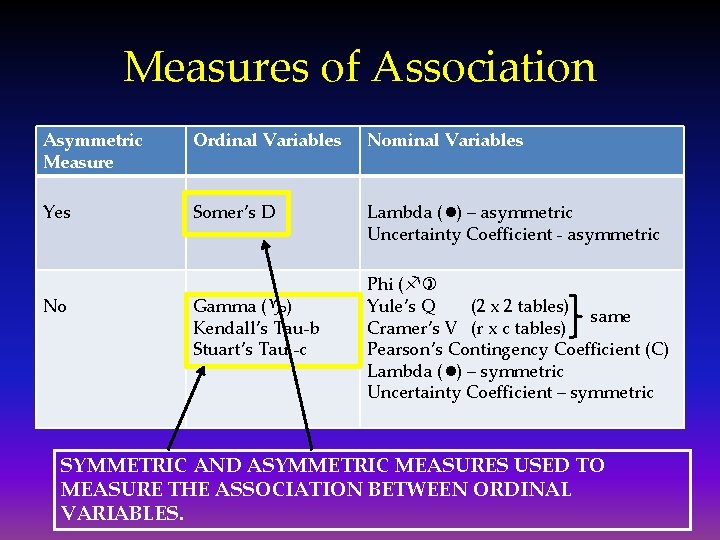 Measures of Association Asymmetric Measure Ordinal Variables Nominal Variables Yes Somer’s D Lambda (l)