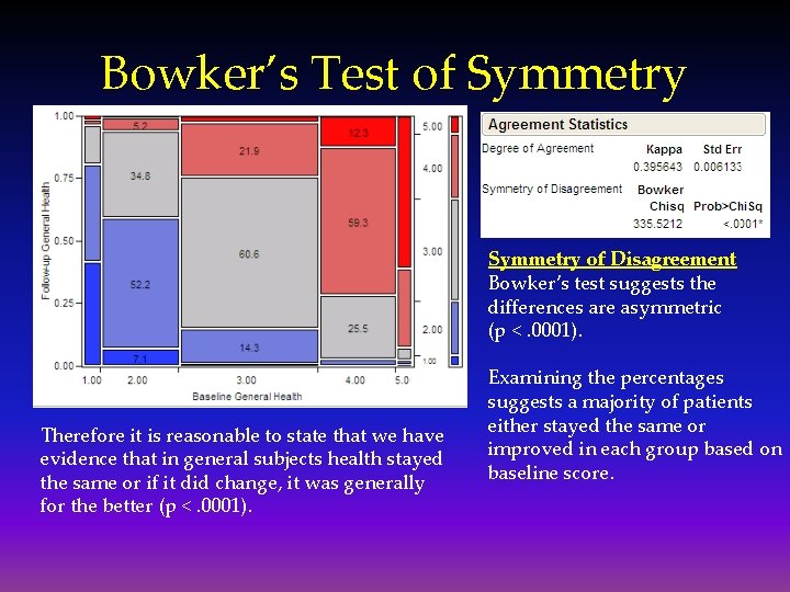 Bowker’s Test of Symmetry of Disagreement Bowker’s test suggests the differences are asymmetric (p