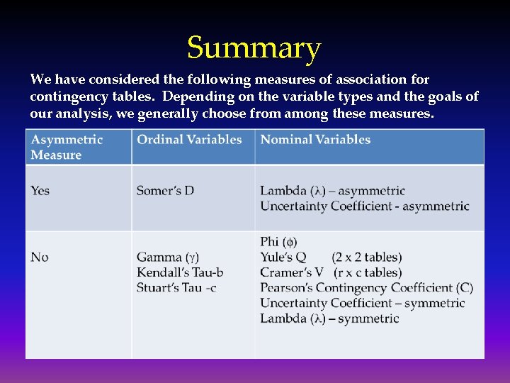 Summary We have considered the following measures of association for contingency tables. Depending on