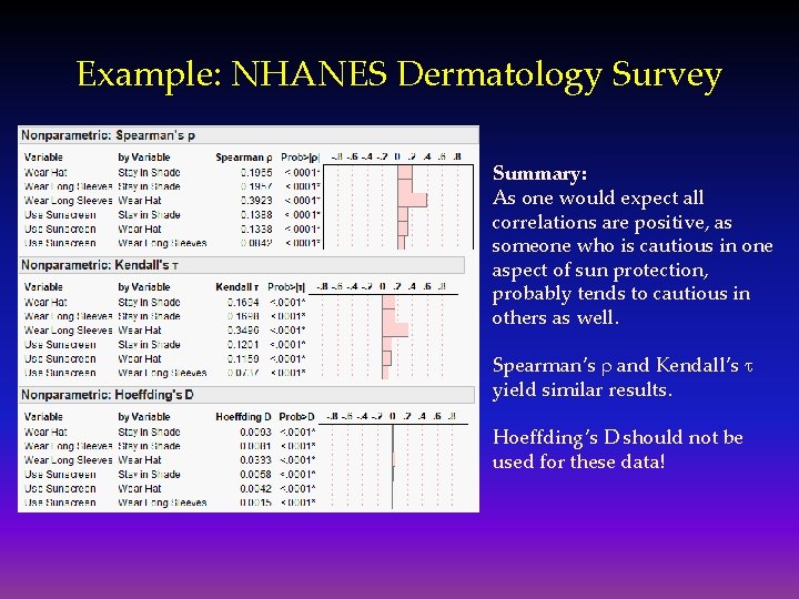 Example: NHANES Dermatology Survey Summary: As one would expect all correlations are positive, as