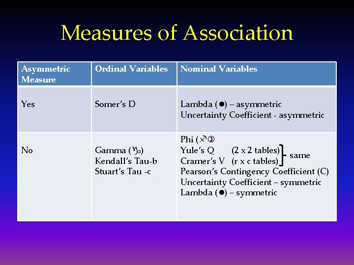 Measures of Association Asymmetric Measure Ordinal Variables Nominal Variables Yes Somer’s D Lambda (l)