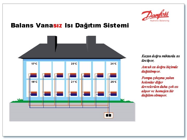 Balans Vanasız Isı Dağıtım Sistemi Kazan doğru miktarda ısı üretiyor, Ancak ısı doğru biçimde