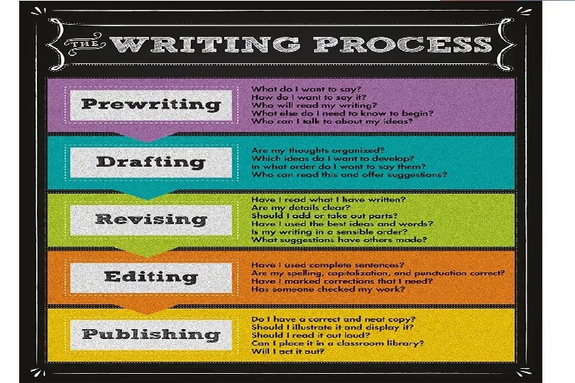www. econtentdevelopment. com The Writing Process contenti. SCAPE is a brand of Strengthscape 13