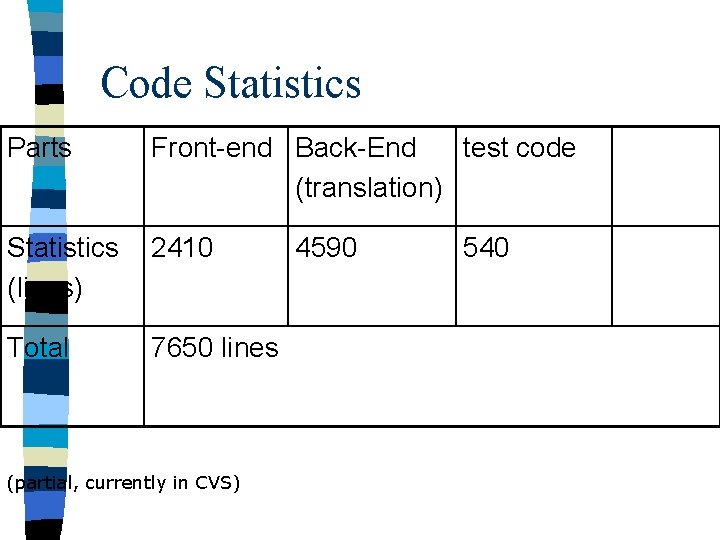 Code Statistics Parts Front-end Back-End test code (translation) Statistics (lines) 2410 Total 7650 lines