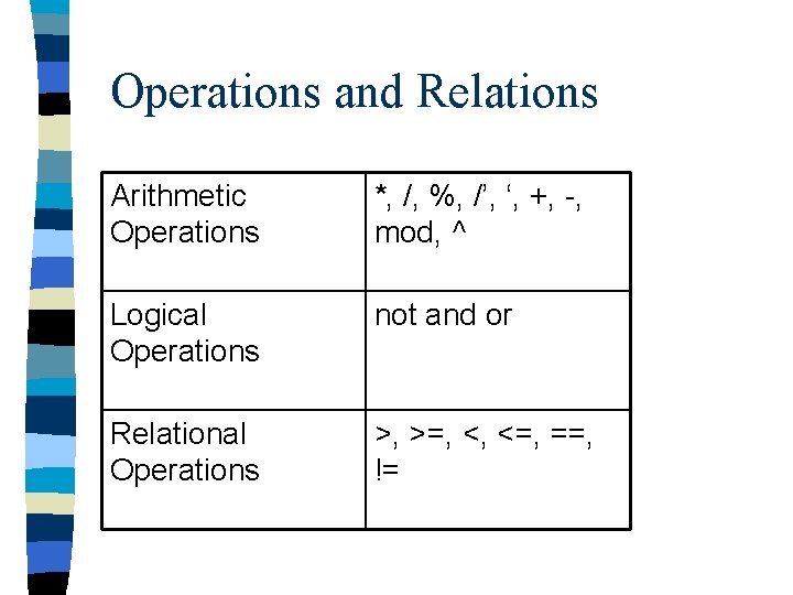 Operations and Relations Arithmetic Operations *, /, %, /’, ‘, +, -, mod, ^