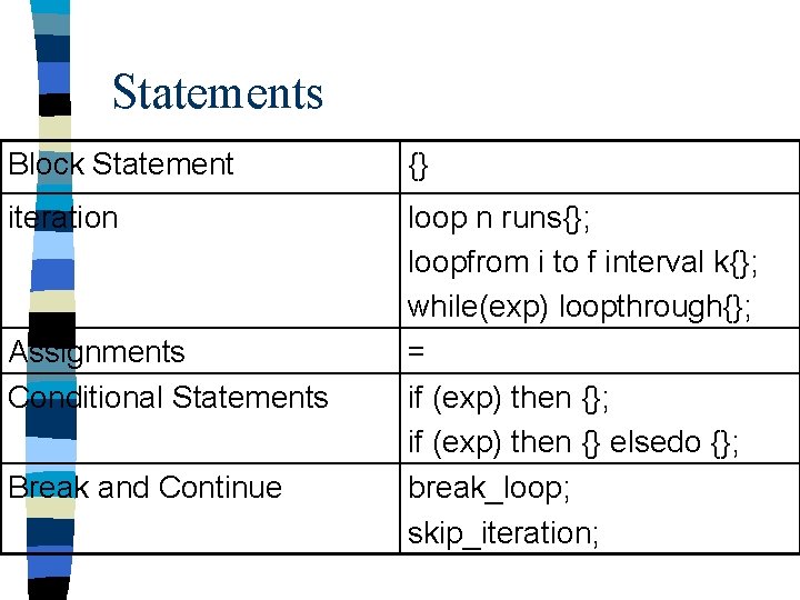 Statements Block Statement {} iteration loop n runs{}; loopfrom i to f interval k{};