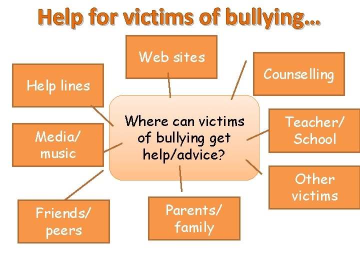 Help for victims of bullying… Web sites Help lines Media/ music Friends/ peers Where