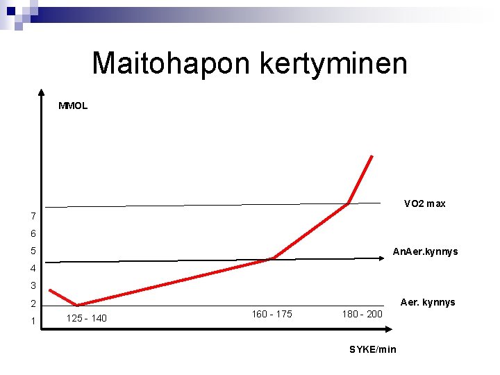 Maitohapon kertyminen MMOL VO 2 max 7 6 5 An. Aer. kynnys 4 3