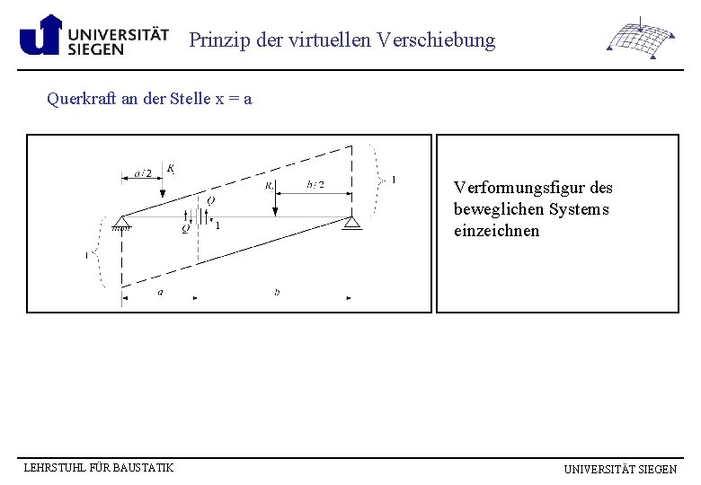 Prinzip der virtuellen Verschiebung Querkraft an der Stelle x = a Verformungsfigur des beweglichen