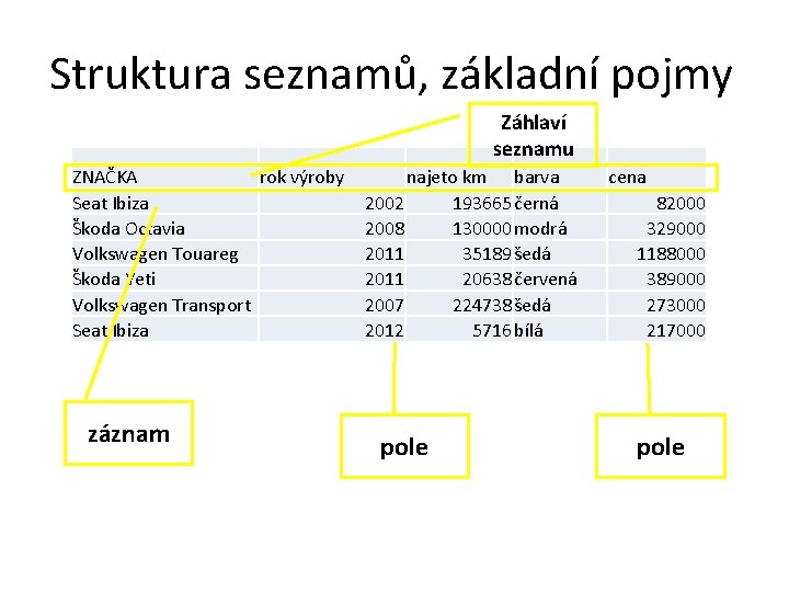 Struktura seznamů, základní pojmy Záhlaví seznamu ZNAČKA rok výroby Seat Ibiza Škoda Octavia Volkswagen