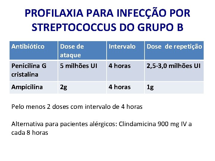 PROFILAXIA PARA INFECÇÃO POR STREPTOCOCCUS DO GRUPO B Antibiótico Dose de ataque Intervalo Dose