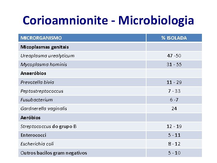 Corioamnionite - Microbiologia MICRORGANISMO % ISOLADA Micoplasmas genitais Ureaplasma urealyticum 47 -50 Mycoplasma hominis