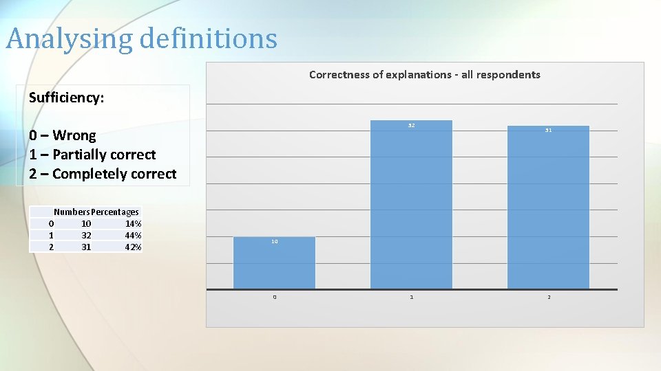 Analysing definitions Correctness of explanations - all respondents Sufficiency: 32 0 – Wrong 1