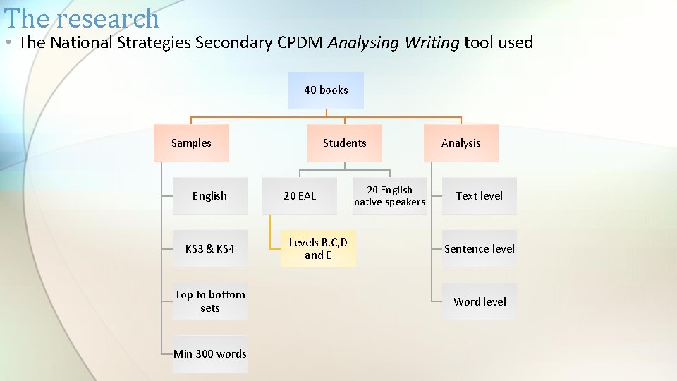 The research • The National Strategies Secondary CPDM Analysing Writing tool used 40 books