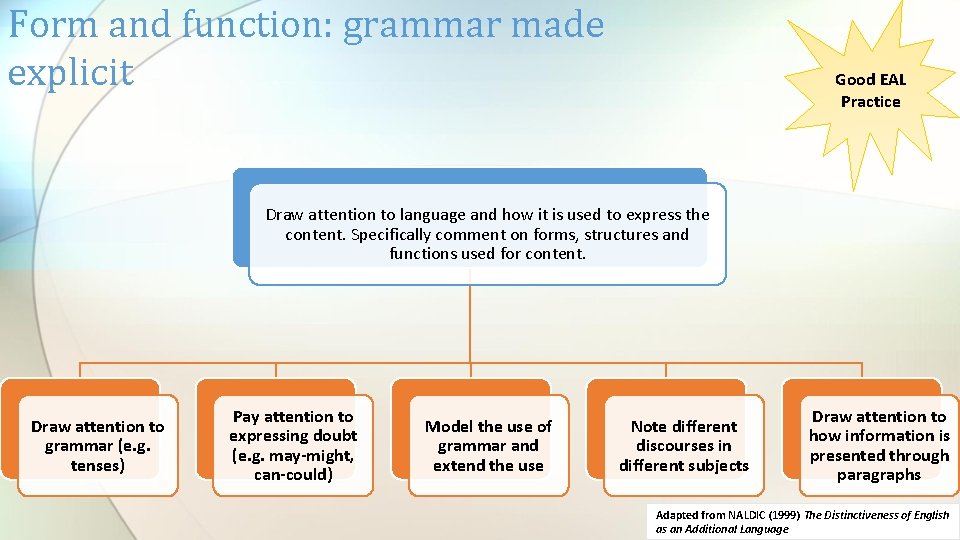 Form and function: grammar made explicit Good EAL Practice Draw attention to language and