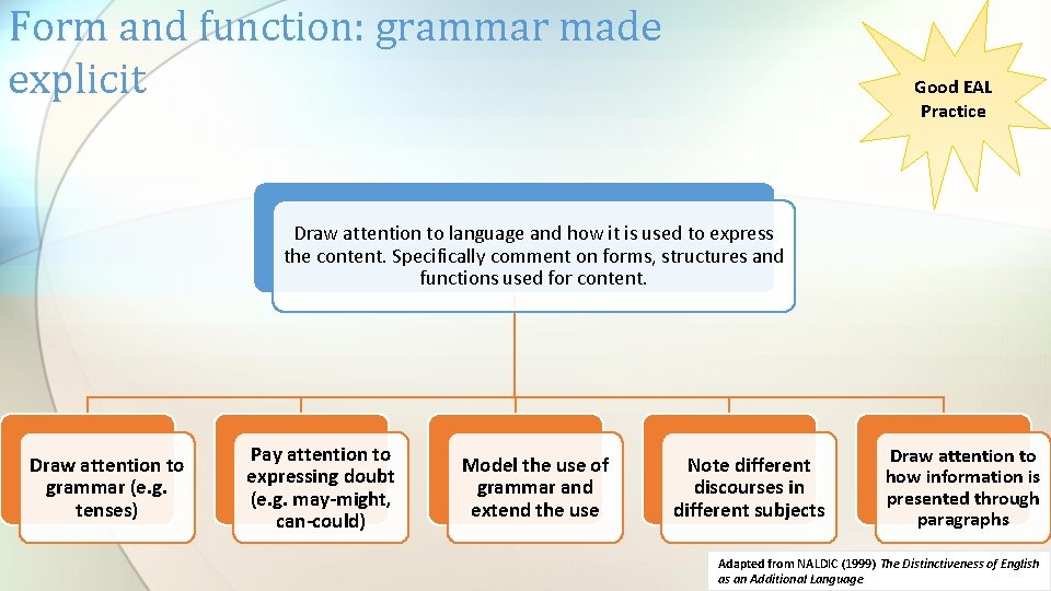 Form and function: grammar made explicit Good EAL Practice Draw attention to language and