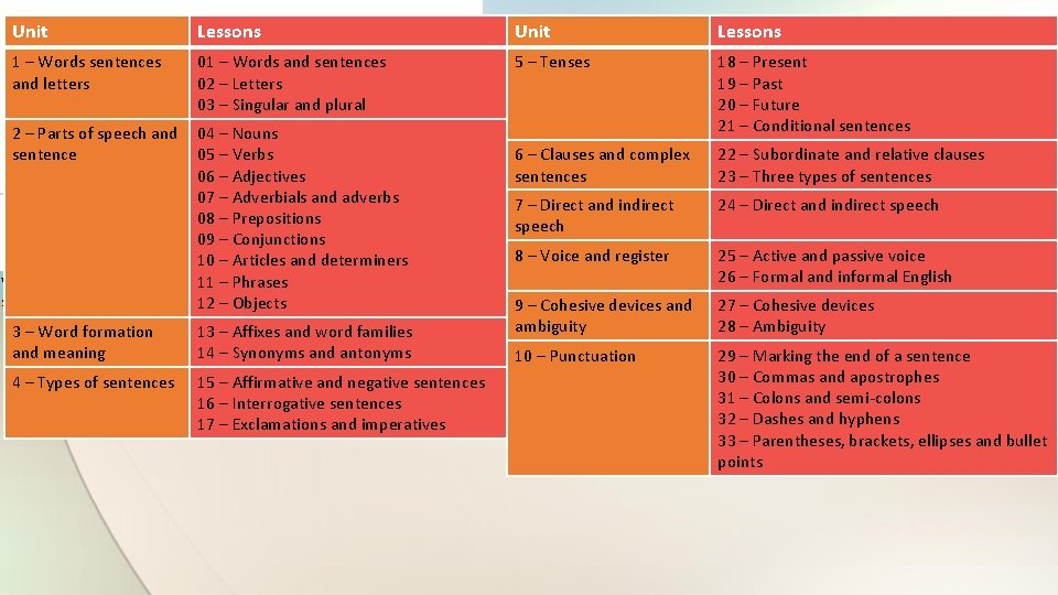 Unit Lessons 1 – Words sentences and letters 01 – Words and sentences 02