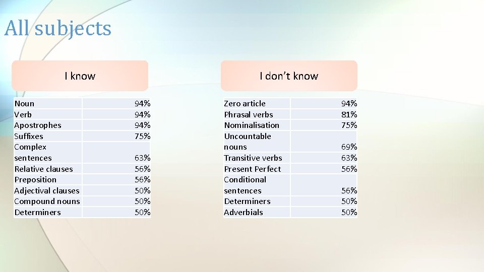 All subjects I know Noun Verb Apostrophes Suffixes Complex sentences Relative clauses Preposition Adjectival