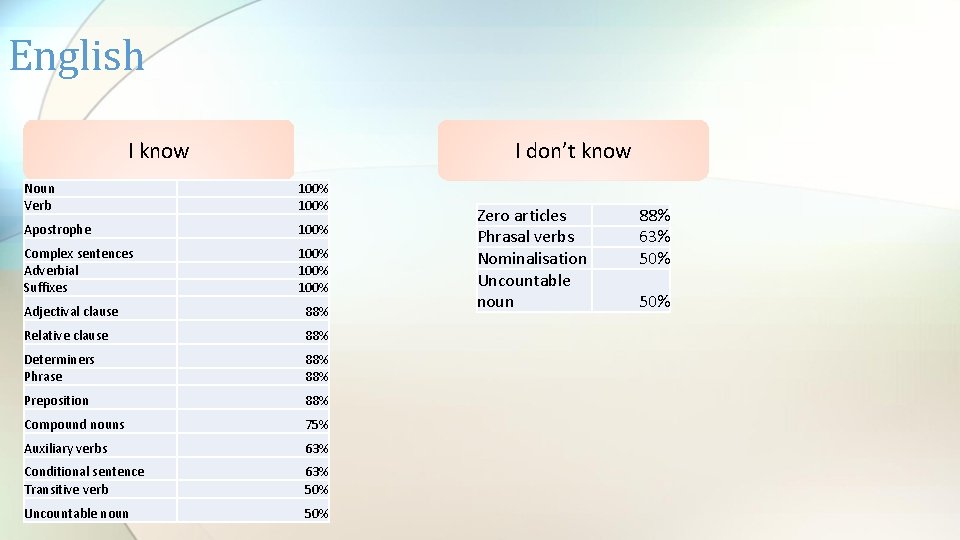 English I know I don’t know Noun Verb 100% Apostrophe 100% Complex sentences Adverbial