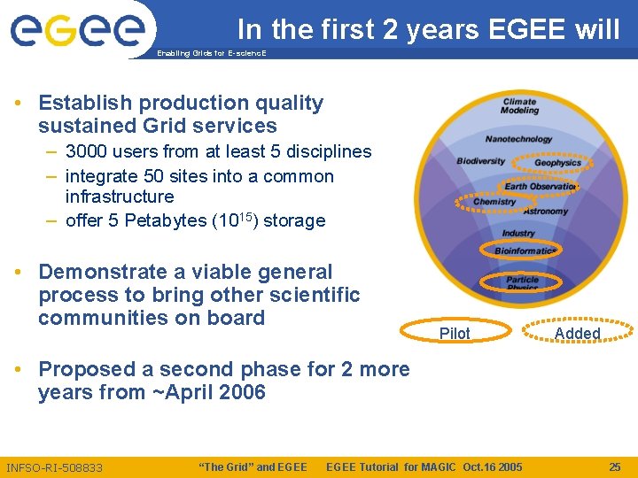 In the first 2 years EGEE will Enabling Grids for E-scienc. E • Establish