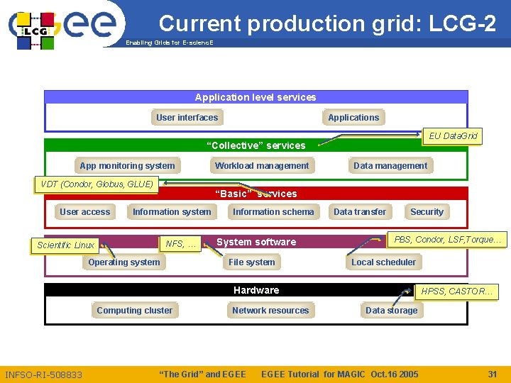 Current production grid: LCG-2 Enabling Grids for E-scienc. E Application level services User interfaces