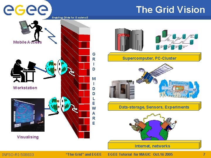 The Grid Vision Enabling Grids for E-scienc. E Mobile Access G R I D