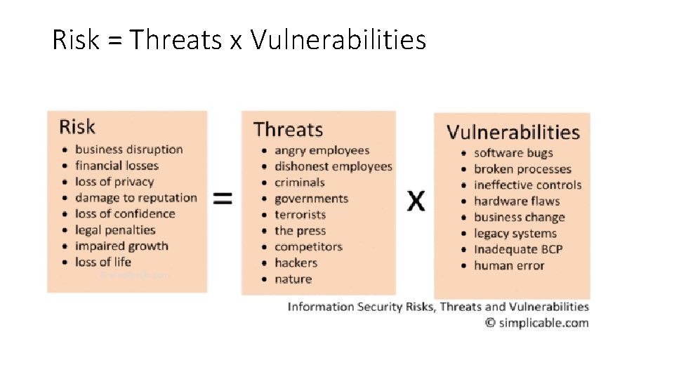Risk = Threats x Vulnerabilities 