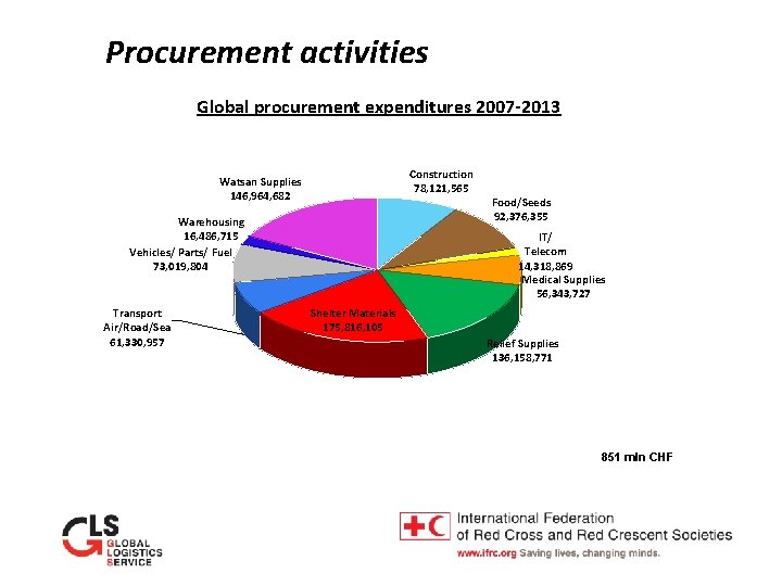 Procurement activities Global procurement expenditures 2007 -2013 Construction 78, 121, 565 Watsan Supplies 146,