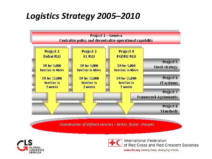 Logistics Strategy 2005– 2010 Project 1 – Geneva Centralize policy and decentralize operational capability
