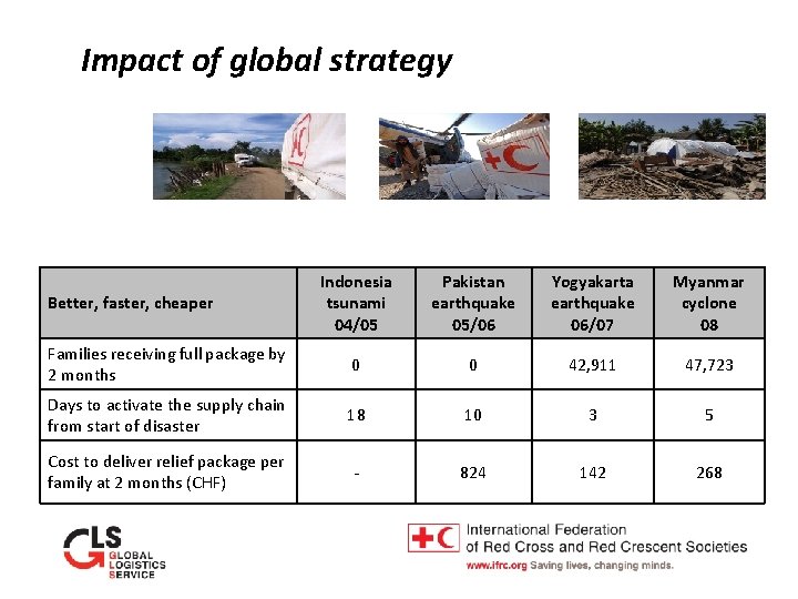 Impact of global strategy Indonesia tsunami 04/05 Pakistan earthquake 05/06 Yogyakarta earthquake 06/07 Myanmar