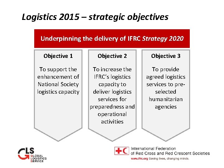 Logistics 2015 – strategic objectives Underpinning the delivery of IFRC Strategy 2020 Objective 1