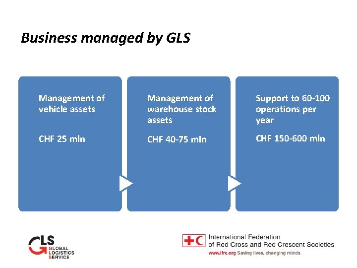 Business managed by GLS Management of vehicle assets Management of warehouse stock assets Support