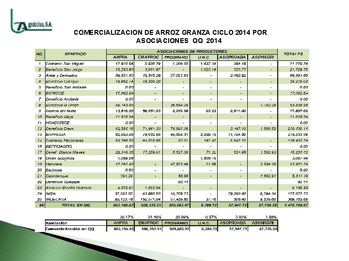 COMERCIALIZACION DE ARROZ GRANZA CICLO 2014 POR ASOCIACIONES QQ 2014 