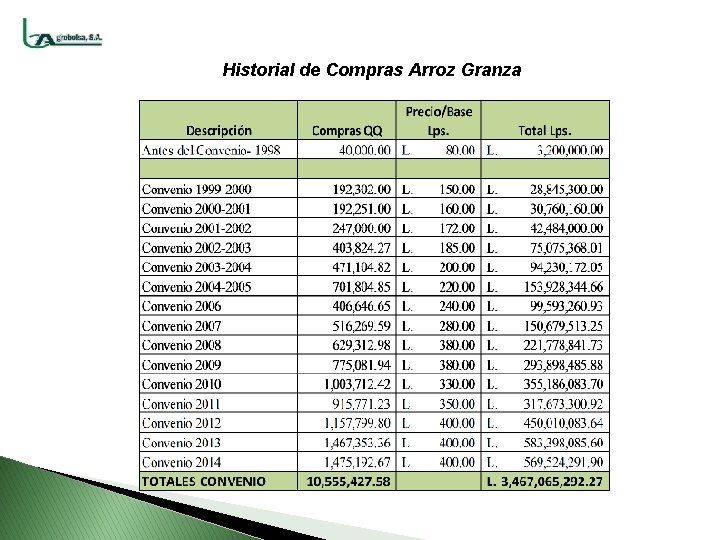 Historial de Compras Arroz Granza 