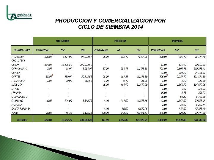 PRODUCCION Y COMERCIALIZACION POR CICLO DE SIEMBRA 2014 