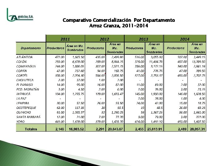 Comparativo Comercialización Por Departamento Arroz Granza, 2011 -2014 