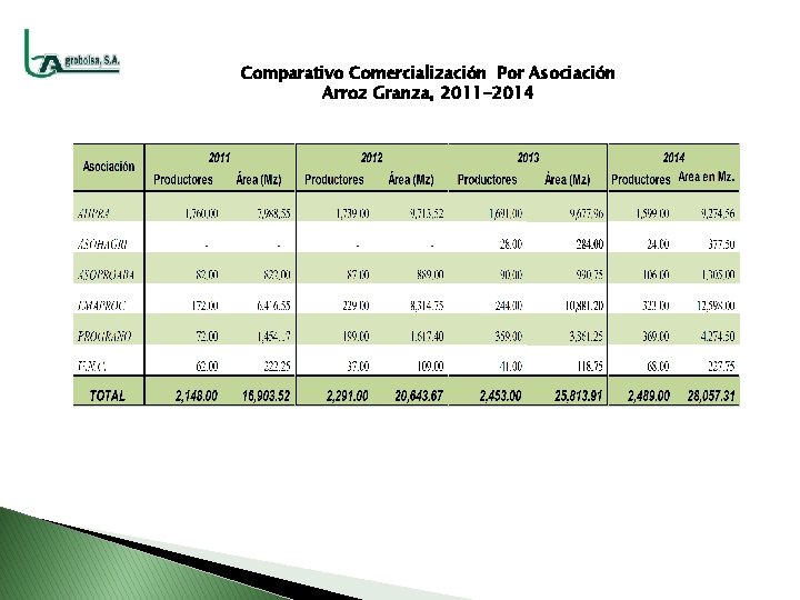 Comparativo Comercialización Por Asociación Arroz Granza, 2011 -2014 