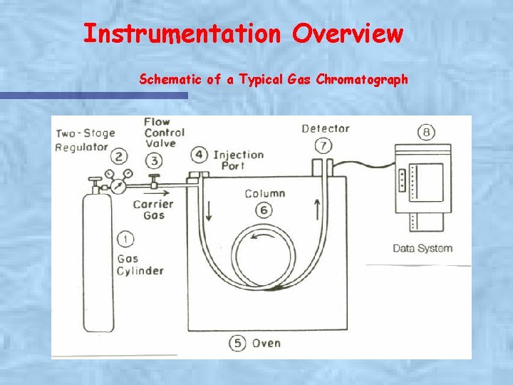 Instrumentation Overview Schematic of a Typical Gas Chromatograph 