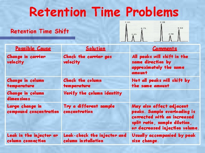 Retention Time Problems Retention Time Shift Possible Cause Solution Comments Change in carrier velocity