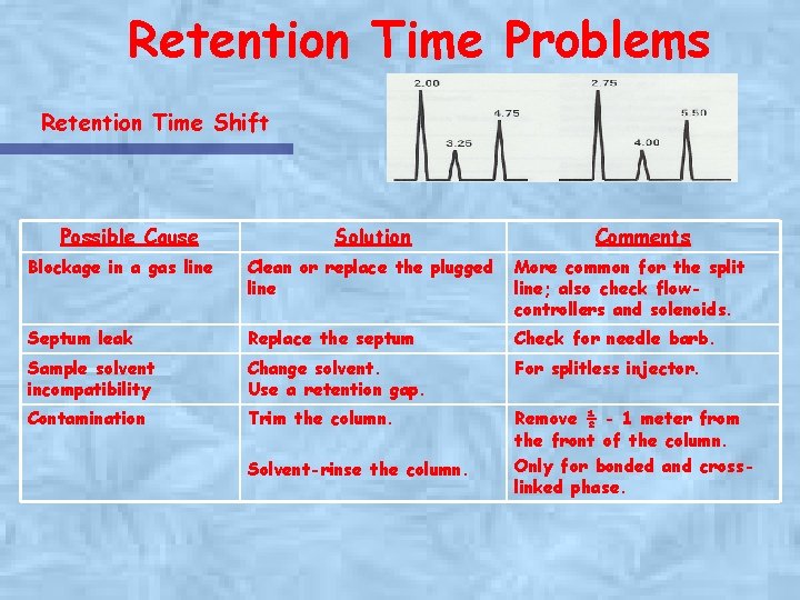 Retention Time Problems Retention Time Shift Possible Cause Solution Comments Blockage in a gas