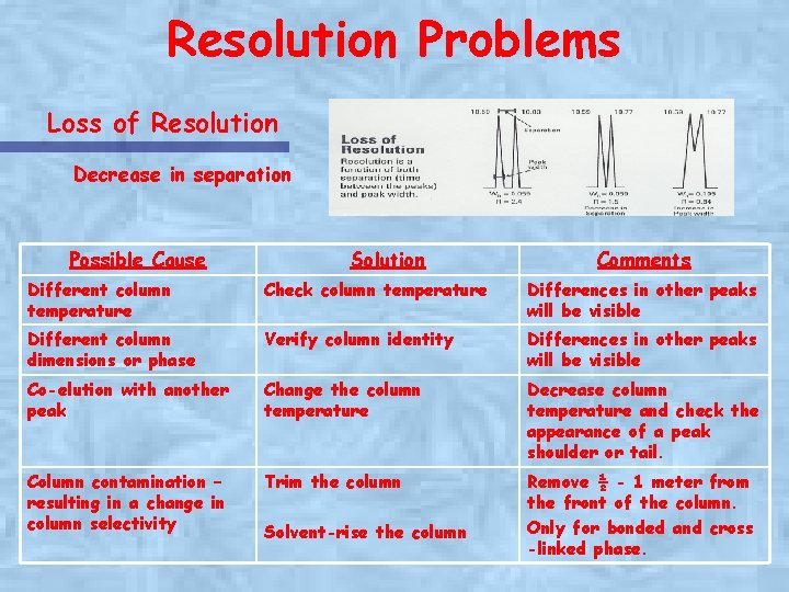 Resolution Problems Loss of Resolution Decrease in separation Possible Cause Solution Comments Different column