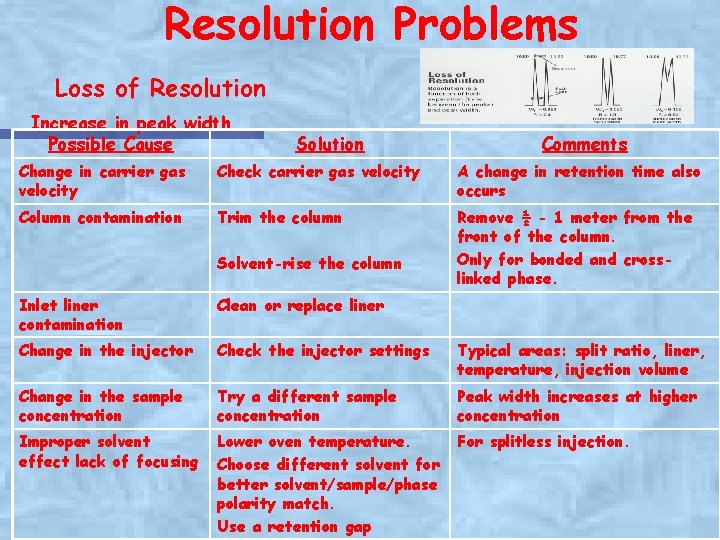 Resolution Problems Loss of Resolution Increase in peak width Possible Cause Solution Comments Change