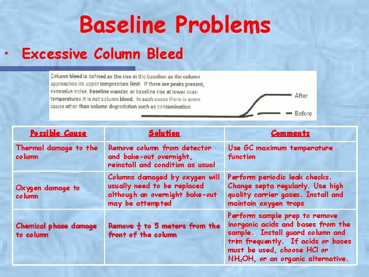 Baseline Problems • Excessive Column Bleed Possible Cause Thermal damage to the column Oxygen