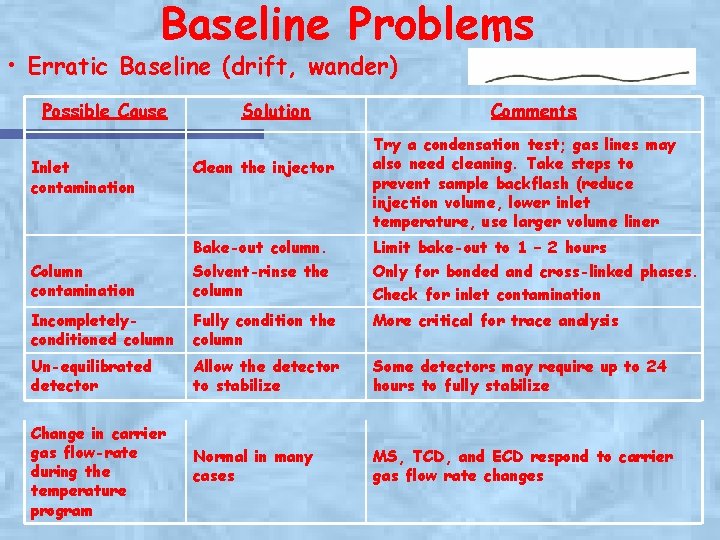 Baseline Problems • Erratic Baseline (drift, wander) Possible Cause Inlet contamination Solution Clean the