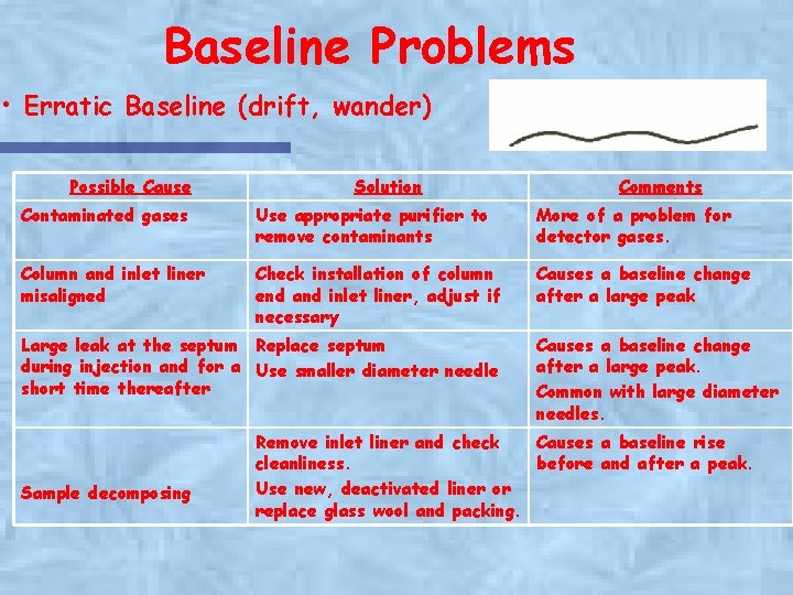 Baseline Problems • Erratic Baseline (drift, wander) Possible Cause Solution Comments Contaminated gases Use